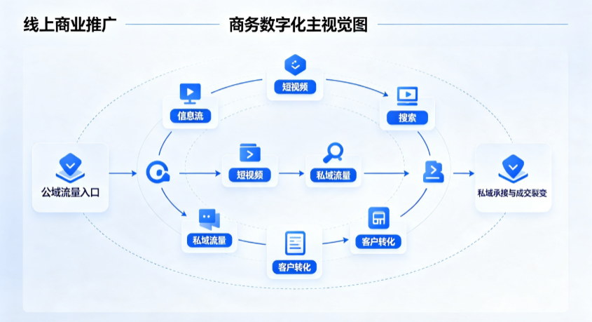 永寿县线上商业推广怎么做？全域流量闭环搭建与低成本转化实战指南